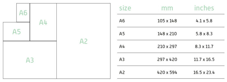 Please explain card sizes A6, A5, A4, A3, A2 - Encaustic.com